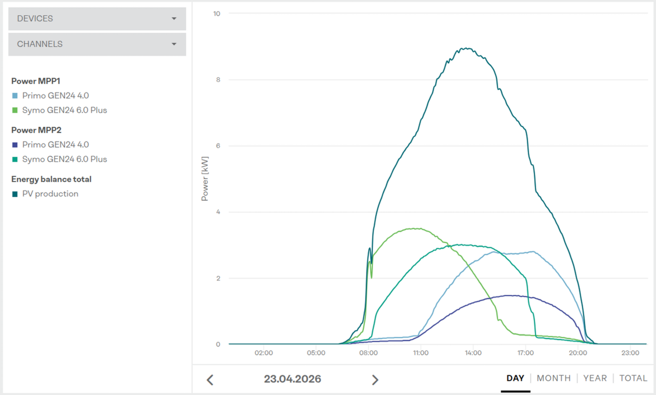 verdeling PV productie over de dag heen