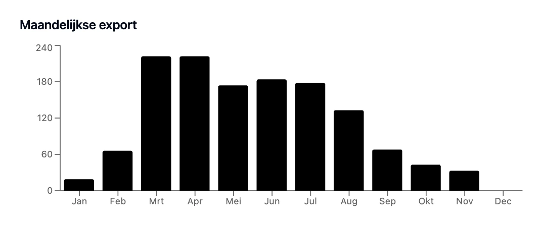 energie export per maand