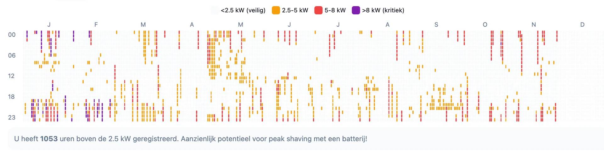 capaciteitstarief : piek verdeling over het jaar