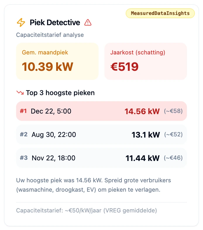 capaciteitspieken