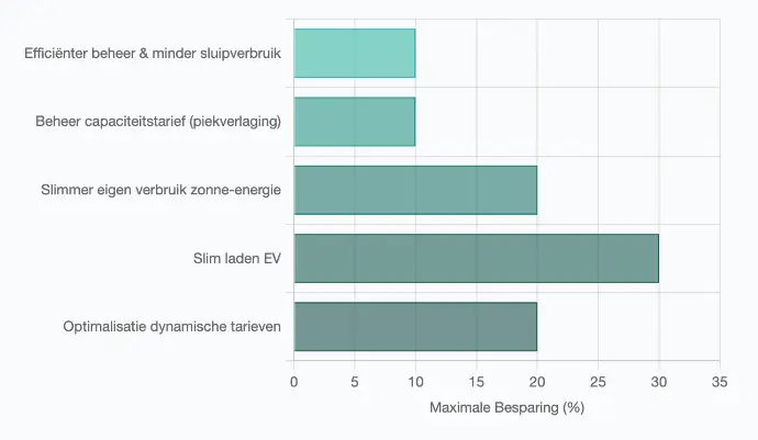 besparing energie woning