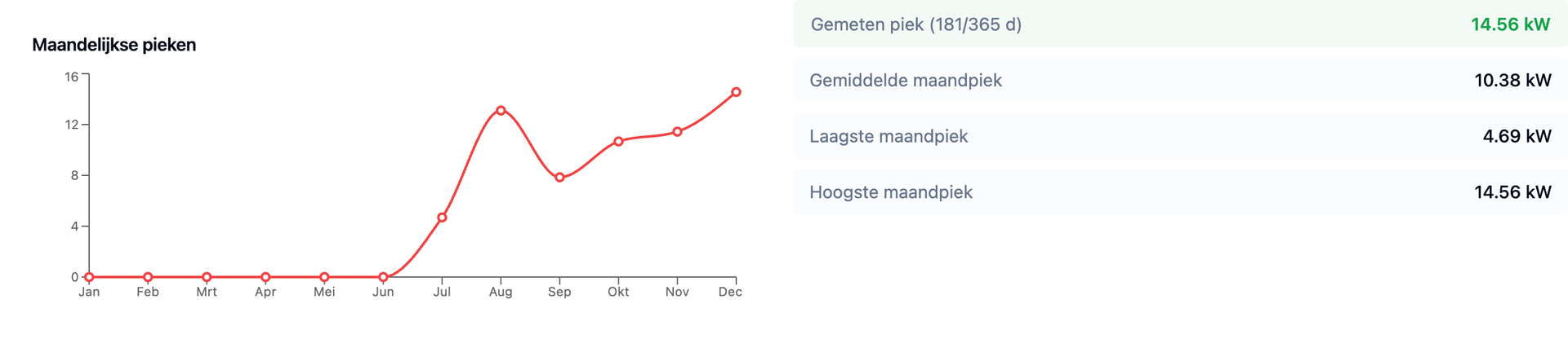 analyse capaciteitspieken