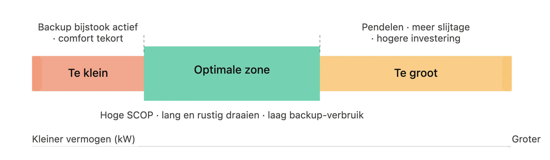 Schematische weergave van de optimale sizing-zone voor warmtepompen: te klein leidt tot backup-gebruik, te groot tot pendelen