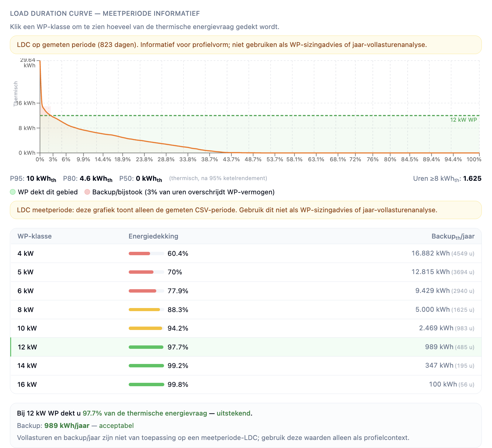 Overzicht van de sizing-methodologie met energiedekking, backup-verbruik en expert-richtlijnen volgens VDI 4645 en REHVA