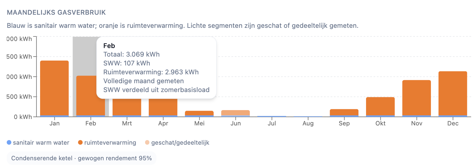 Maandelijks gasverbruiksprofiel van een woning, opgesplitst in ruimteverwarming en sanitair warm water op basis van Fluvius-uurdata