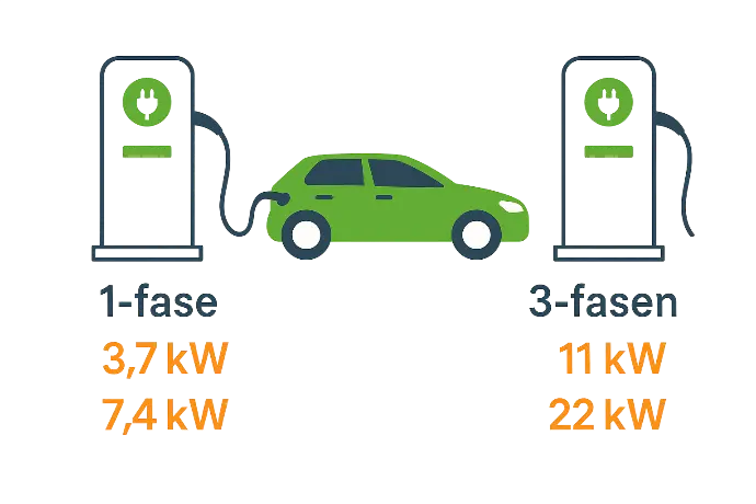 Vergelijking tussen 1-fase en 3-fasen EV-laden met laadpaal, elektrische wagen en zonnepanelen, in een Vlaamse gezinswoning
