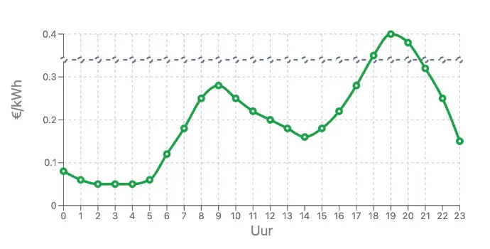 Slim laden en energieverbruik sturen op basis van dynamische energietarieven