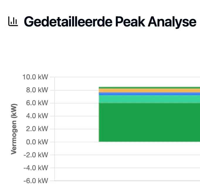Slim energiebeheer dat piekverbruik verlaagt en het capaciteitstarief helpt vermijden