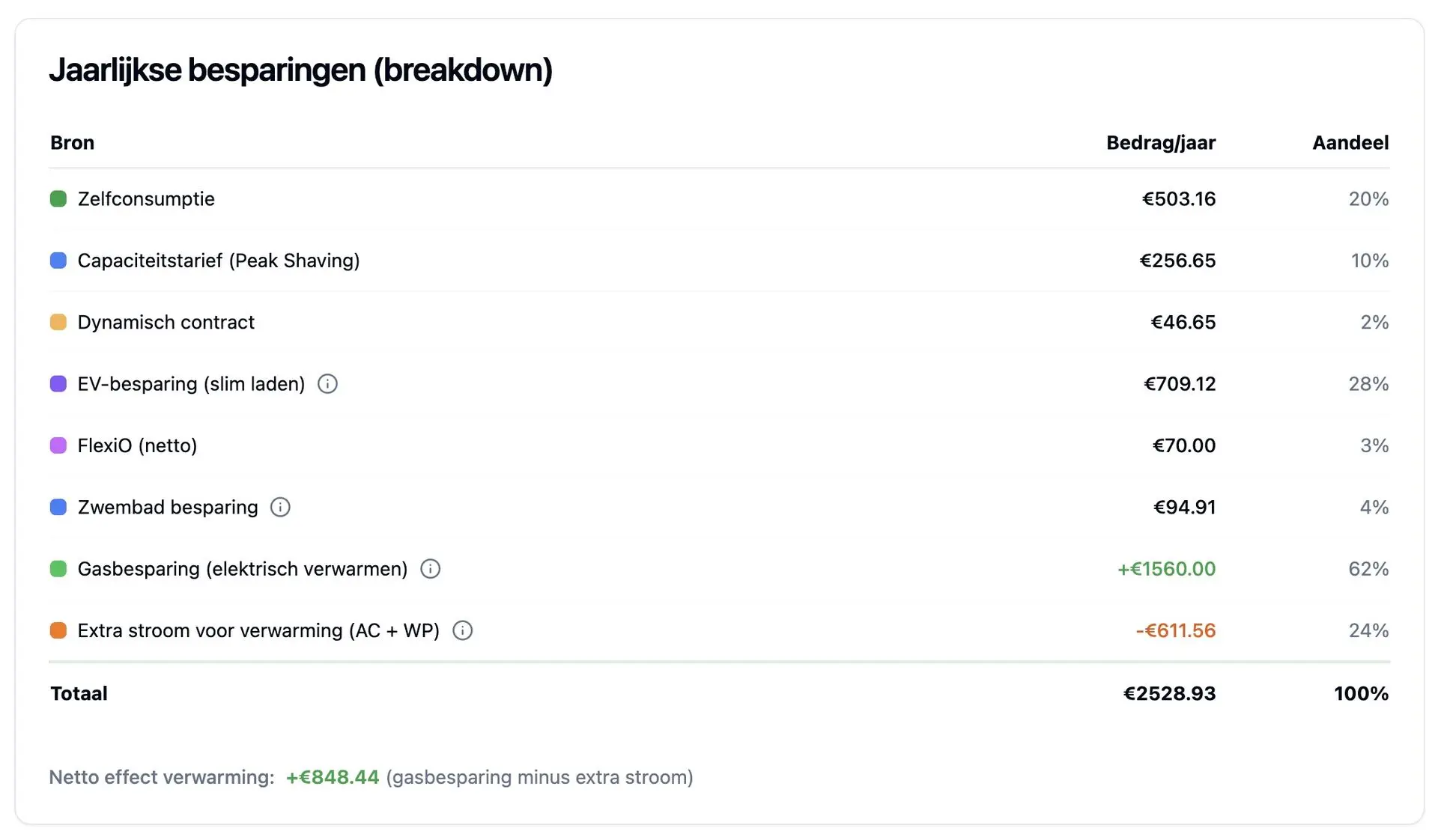 overzicht besparingen - thuisbatterij - calculator van EnergiFlow