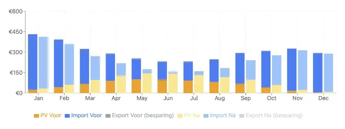 Dimensionering van zonnepanelen op maat van verbruik en dak