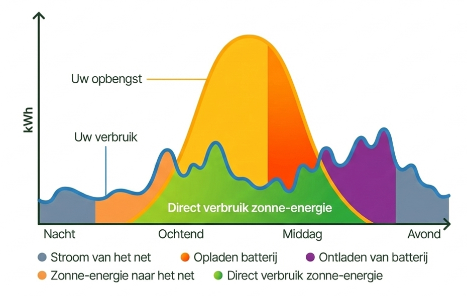 slimme sturing van thuisbatterij