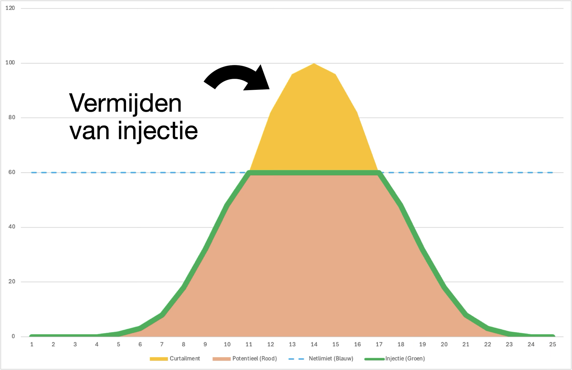 curtailment of injectie vermijden met slimme sturing