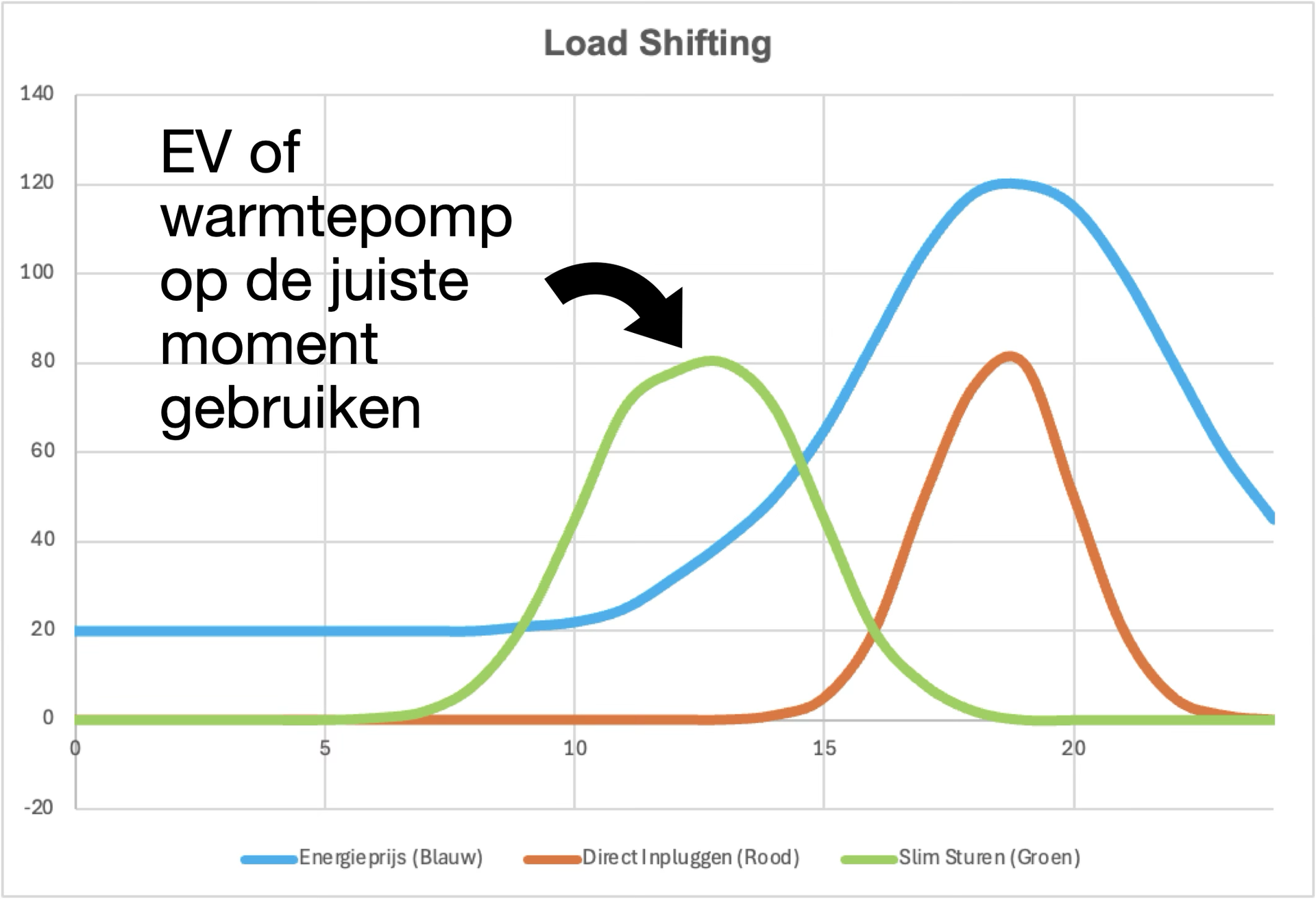 load shifting met slimme sturing